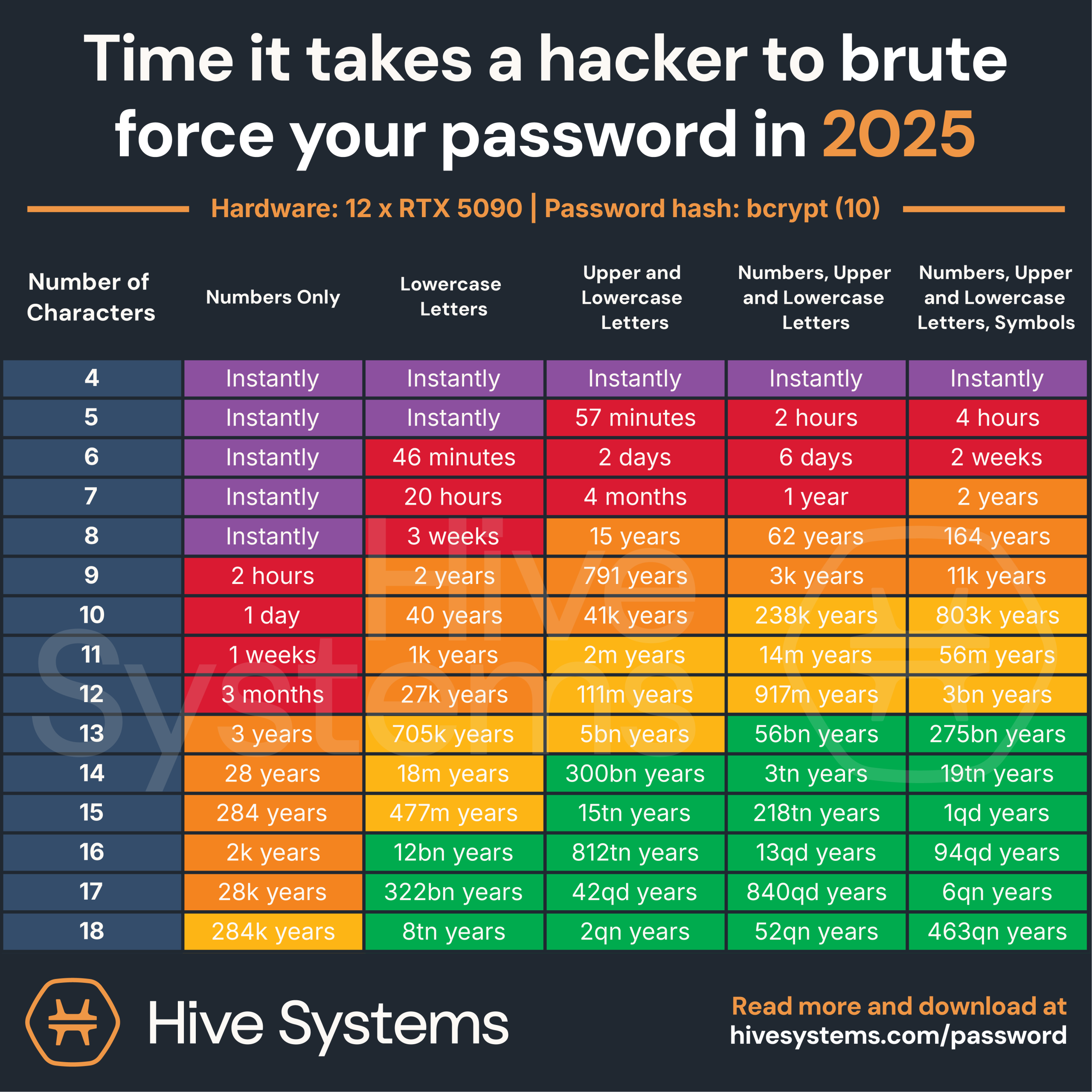 Hive - Password Table